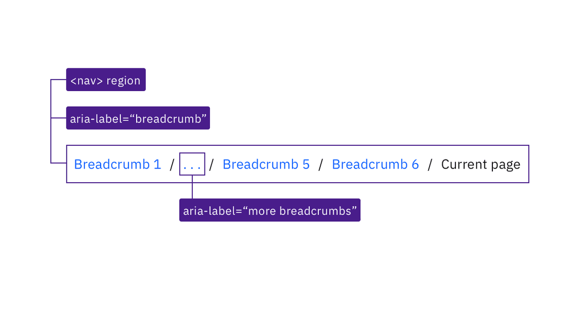 aria-label designates the navigation region 'breadcrumb' and the ellipsis button 'more breadcrumbs’ aria-label designates the navigation region 'breadcrumb' and the ellipsis button 'more breadcrumbs’